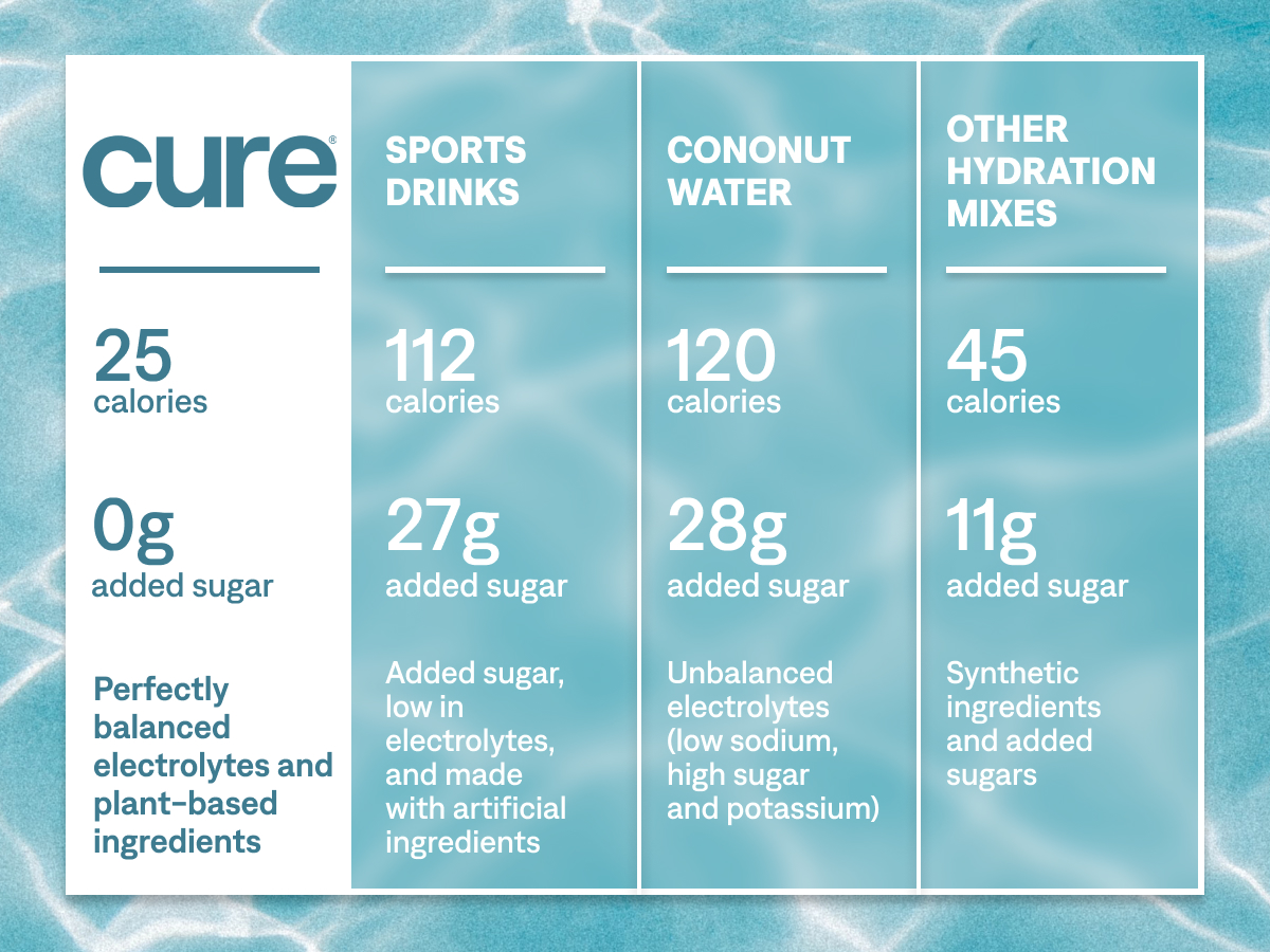 Cure Hydration - Electrolyte Drink Powder Classic Variety Pack 8 Packets