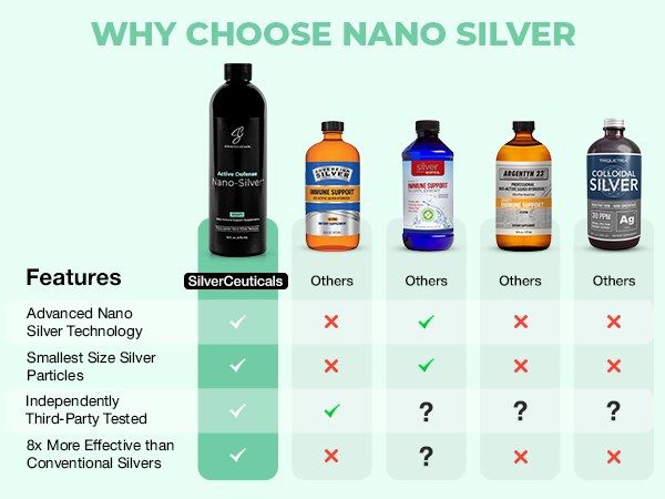 Colloidal Silver w/Nano Technology - 8X More Effective - 32ppm 16oz