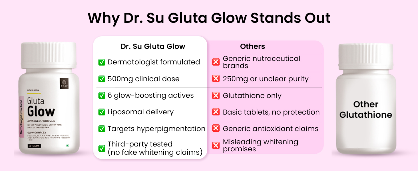 Dr. Su Gluta Glow Supplement | Liposomal Glutathione with 500 mg L-Glutathione along with Vitamin C, E, Zinc, Selenium & NAC | For Pigmentation, Dull & UV-Damaged Skin | 2 Tablets/Day | 60 Capsules | Unisex | Skin Radiance Support